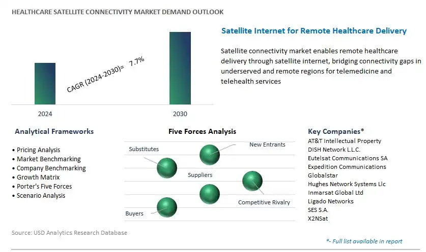 Healthcare Satellite Connectivity Industry- Market Size, Share, Trends, Growth Outlook